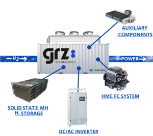 HIRECT partners with GRZ Switzerland for Green Hydrogen Technologies